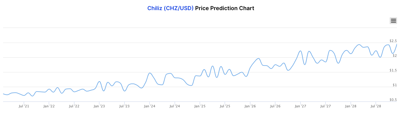 칠리즈-코인-시세-전망-chilliz-가격-전망
