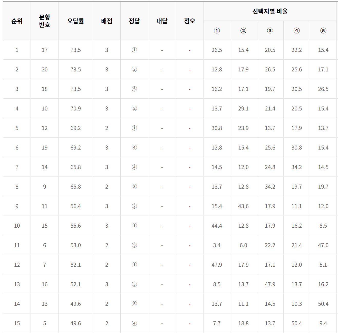 2025년 3월 모의고사 고3 과탐