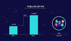  디지털노마드 수익 공개 