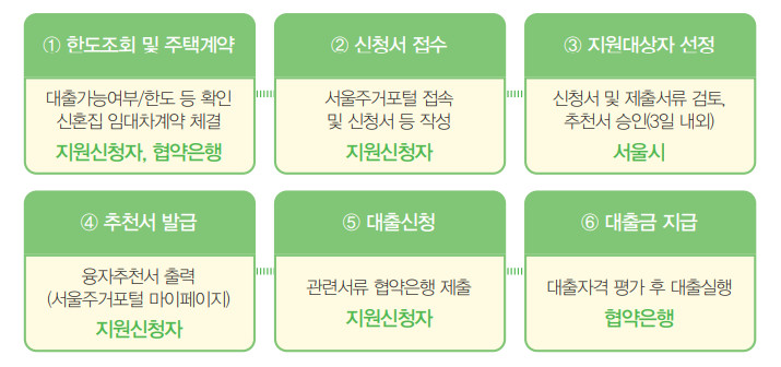 서울시_신혼부부_전세대출