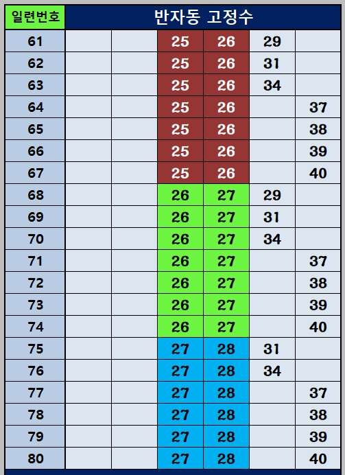 반자동 고정수 61~80