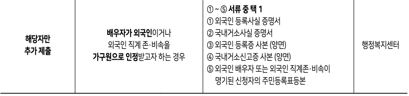 2024년 1차 청년안심주택 신혼부부 계층 세부 공급대상자별 추가 제출서류