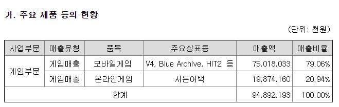 넥슨게임즈 주가 전망(주요 제품)