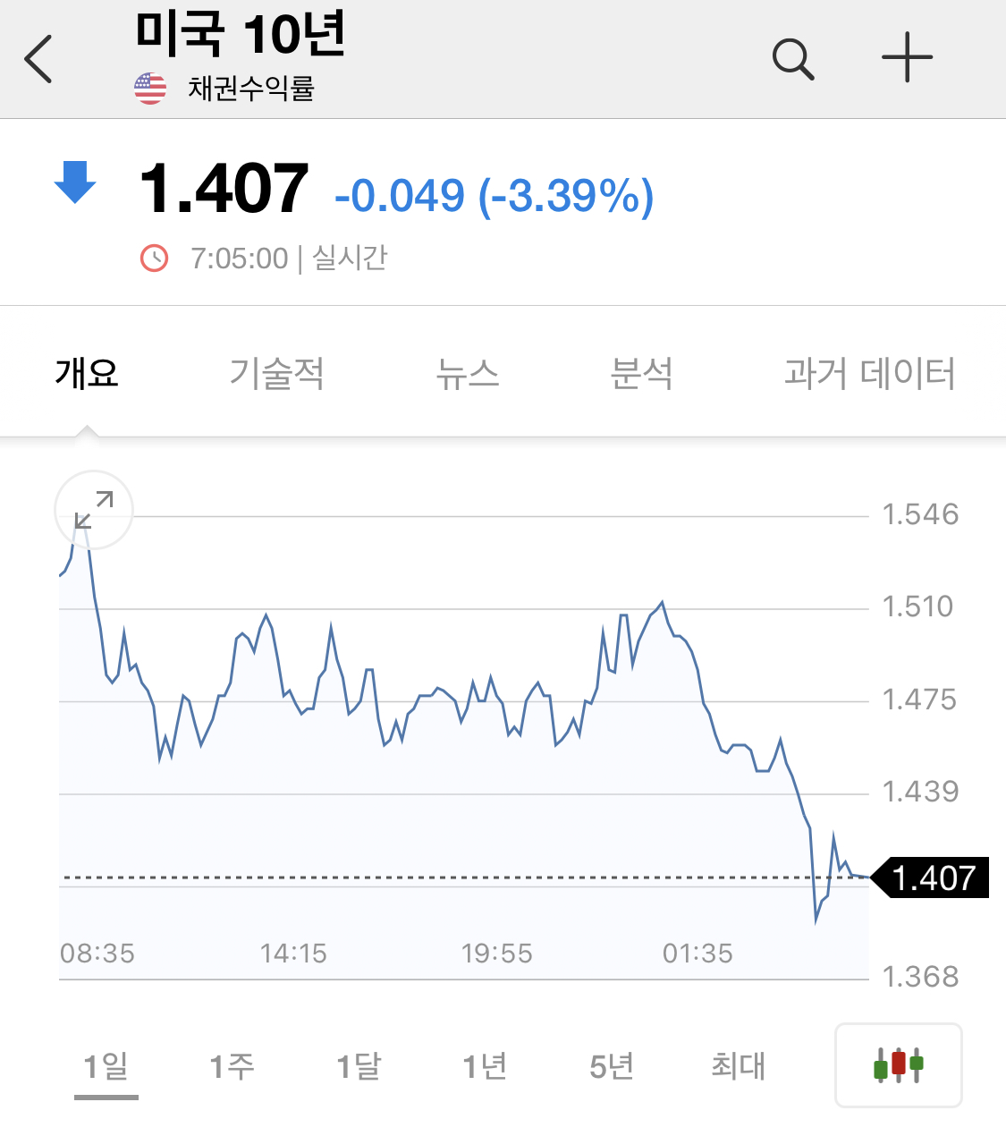  美 하원 1조 9천억 달러 부양책 통과