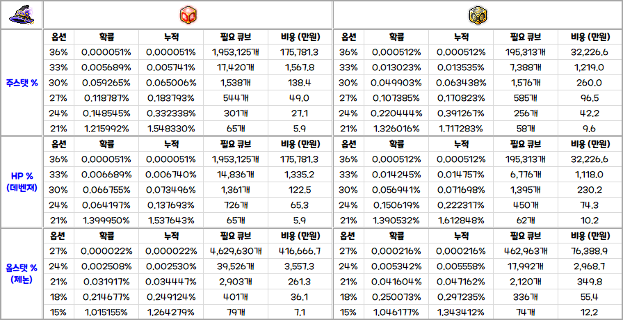 메이플 큐브, 원하는 잠재능력 옵션을 뽑기 위한 필요한 큐브 개수 메이플 큐브, 원하는 잠재능력 옵션을 뽑기 위한 필요한 큐브 개수