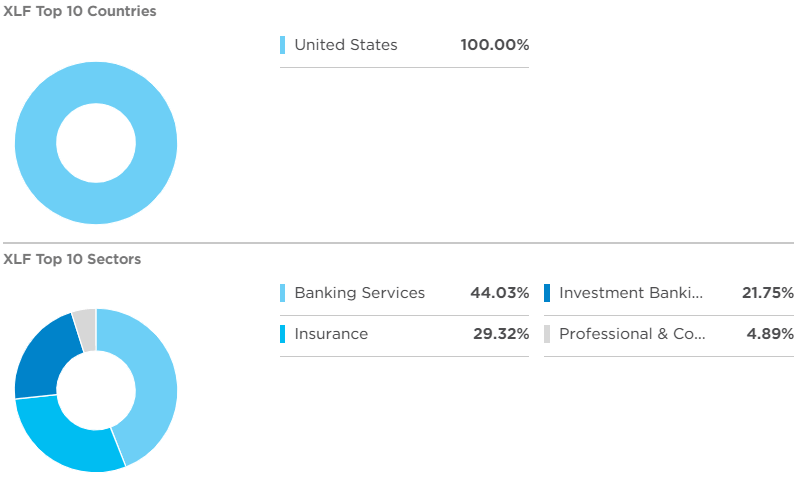 XLF ETF 투자 국가 및 투자 산업 비중 차트