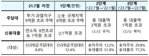 차주단위-DSR-2-3단계-조기-시행