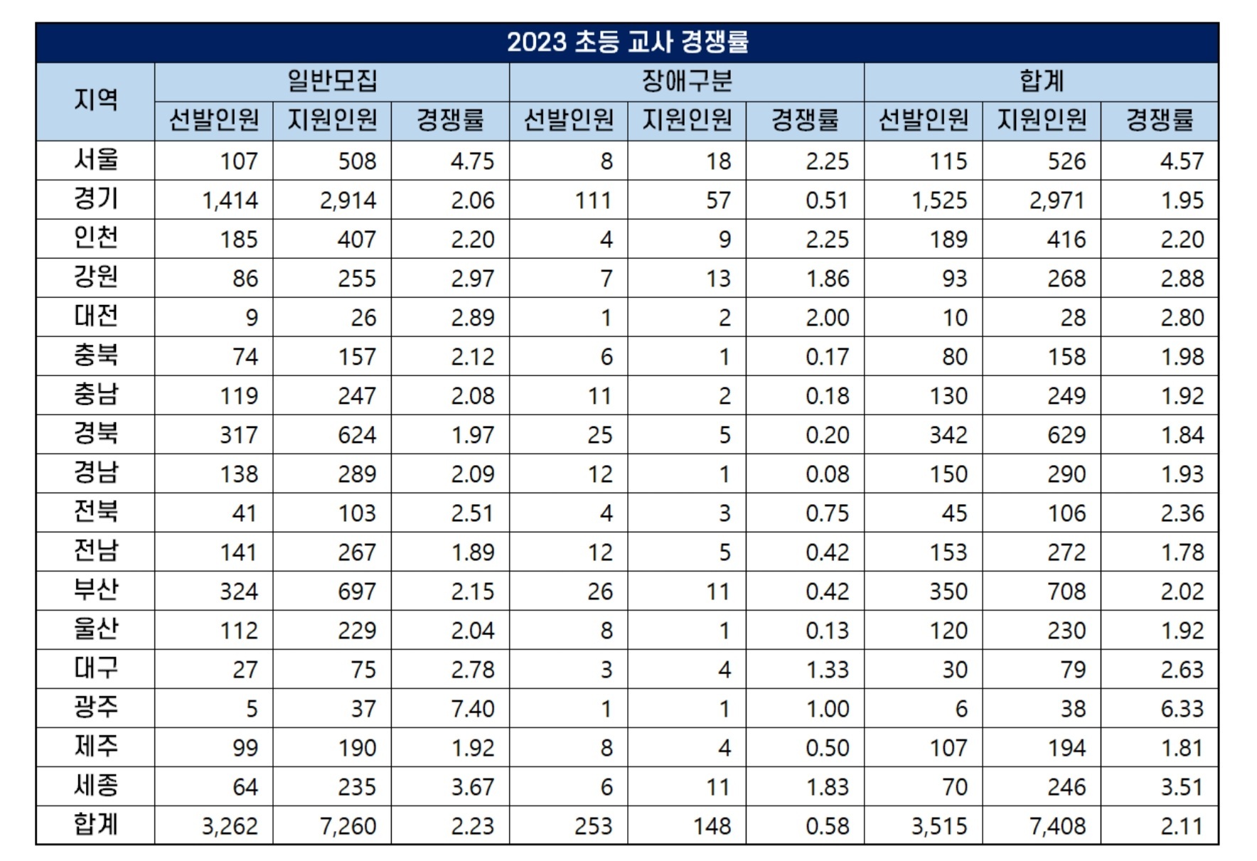 2023 초등임용고시 경쟁률