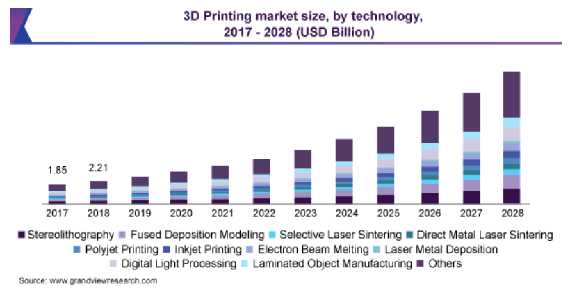 3D 프린팅 28년까지 시장 규모 차트