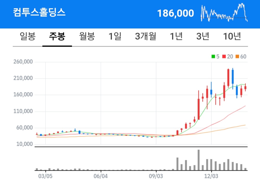 컴투스홀딩스 주식 차트