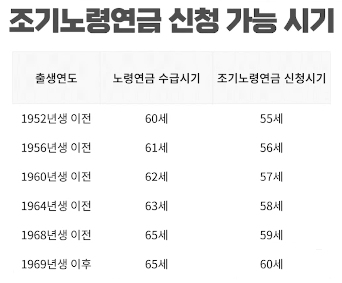 조기 노령연금 신청 시기