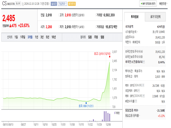 CS-차트-3개월-12월-10일 