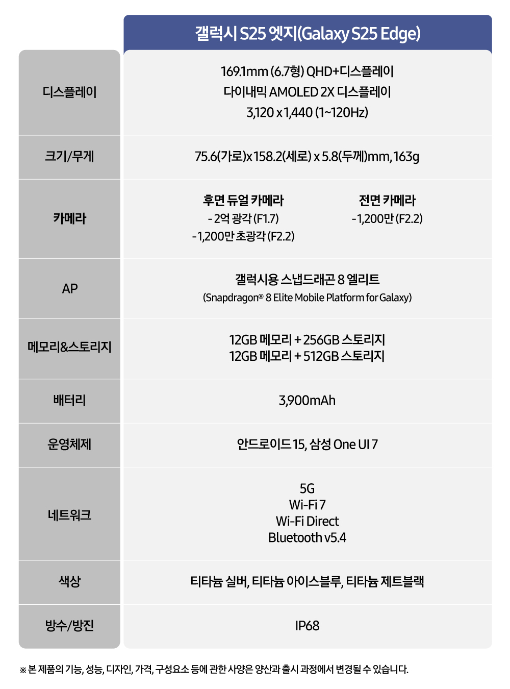 삼성 갤럭시 S25 엣지 공식 주요 스펙 요약표: 디스플레이, 크기, 카메라, AP, 배터리 등 핵심 제원 정보