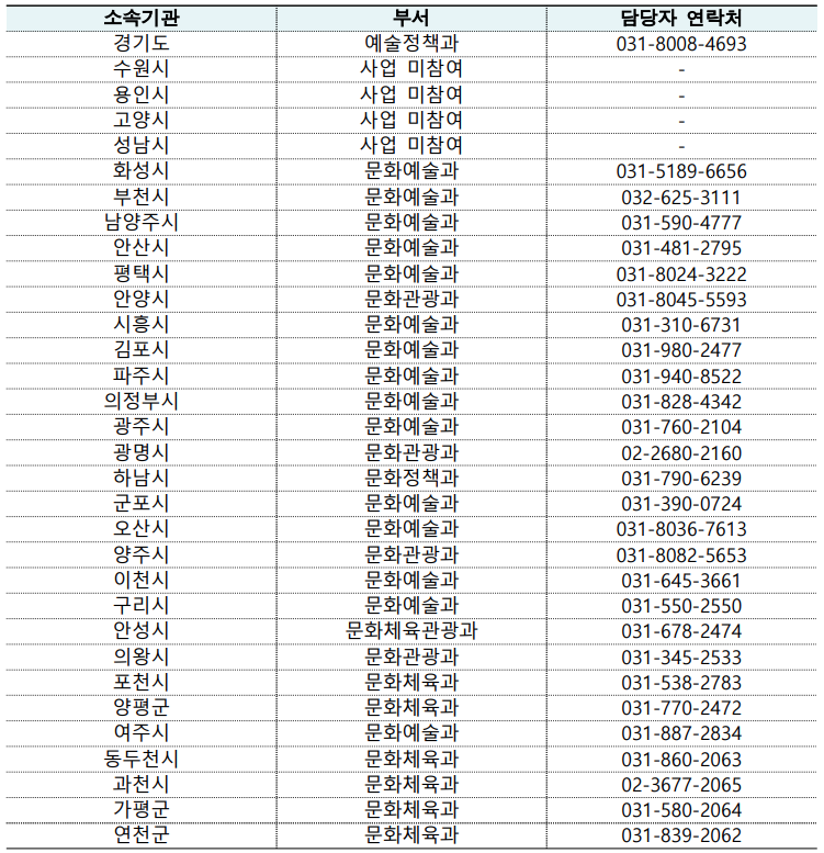 지역별 담당부서 연락처