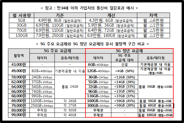 만34세이하 가입자의 통신비 절감효과예시_5G주요 요금제와 5G 청년 요금제의 유사 월정액 구간 비교