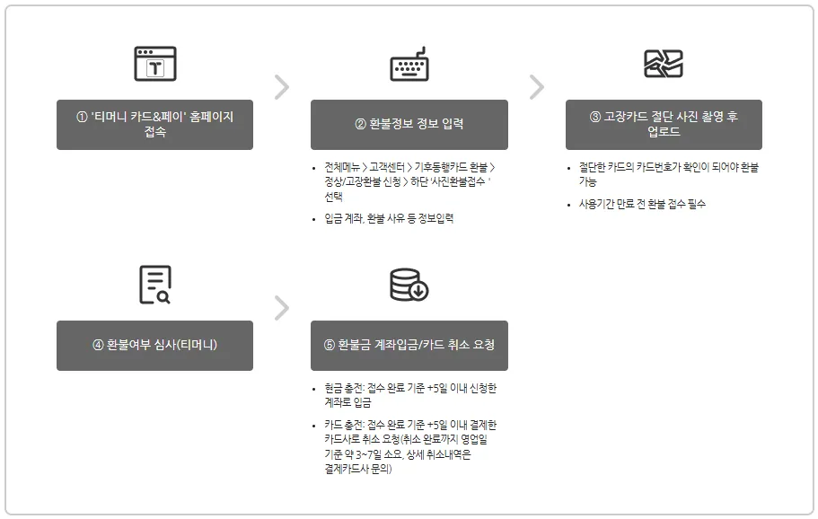 정상카드 환불 접수 방법