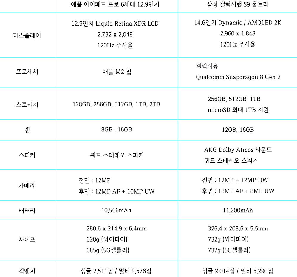 아이패드프로6세대12.9-스펙-정보-리뷰-갤럭시탭비교