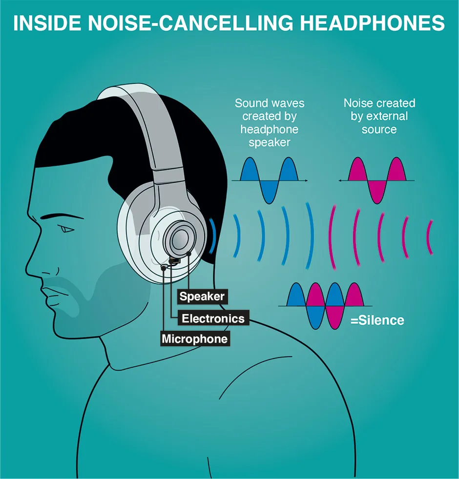 노이즈 캔슬링 기술 주변 소음을 차단하는 방법 (Noise Cancelling Technology How to Block