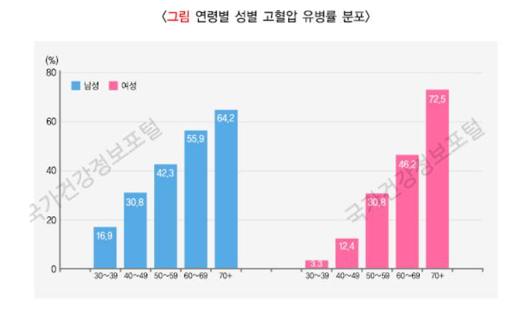  80세 이상의 고령자한테 고혈압 치료해야 할까...?