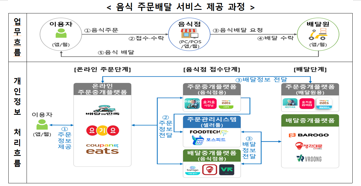  음식 주문배달 서비스 처리과정