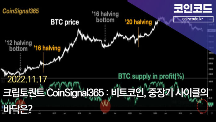  크립토퀀트 CoinSignal365 : 비트코인, 중장기 사이클의 바닥은? .. 과거 패턴대로라면 조금 더 고통스러운 시간을 보내야 시장의 바닥에 도달