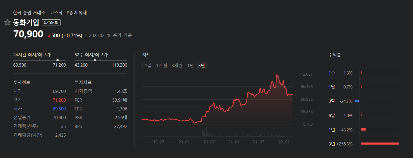 동화기업-3년주식차트-3년수익률+256.3%