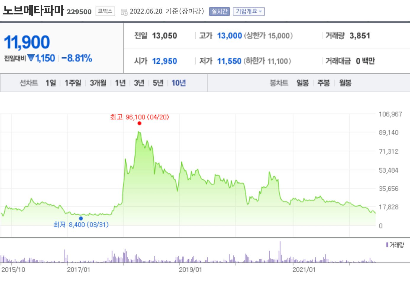 노브메타파마 주가 차트