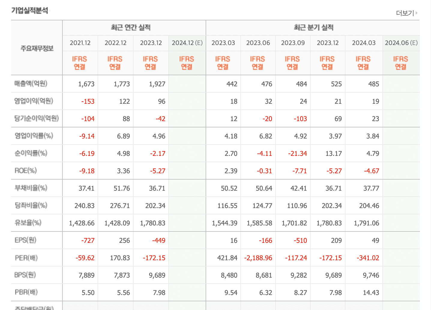 실적분석