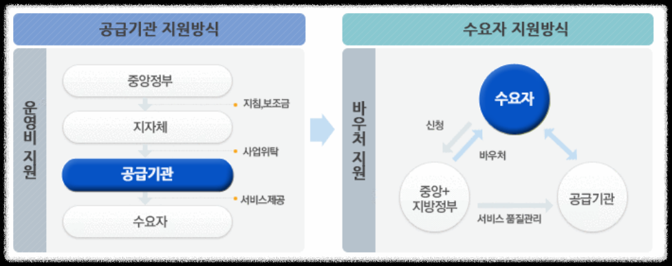 사회서비스 전자바우처