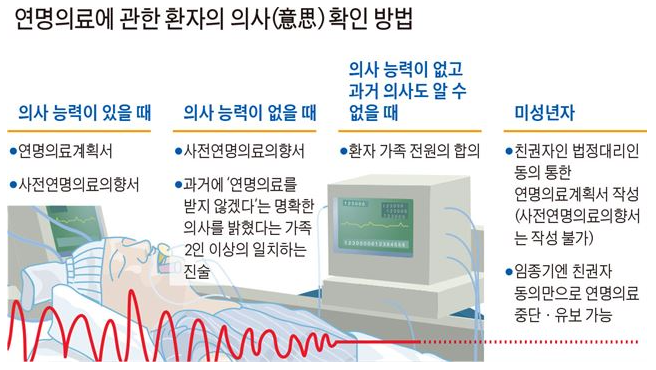 환자 또는 환자가족의 결정 확인