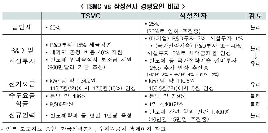 &quot;삼성전자&#44; 대만 TSMC에 비해 조세·임금·인력수급 등 열위&quot; 한국경제연구원