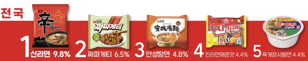 전국-라면-판매순위-출처:한국닐슨코리아