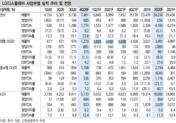 신한금융투자 추정 21년 LG디스플레이 예상 매출표
