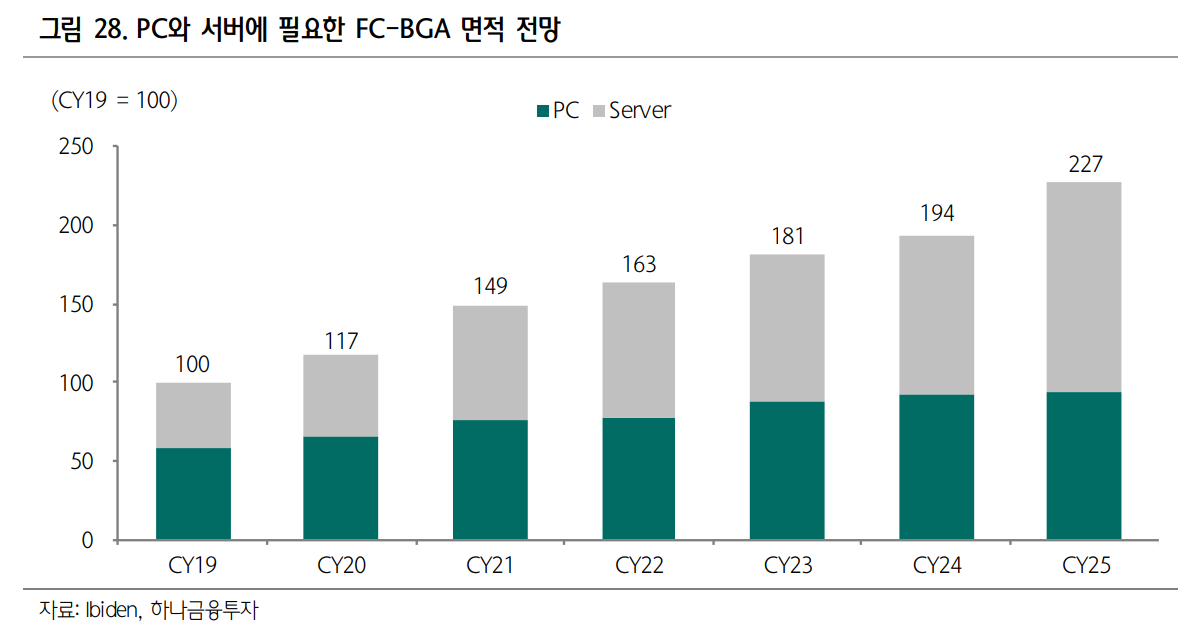 FC-BGA 면적 전망