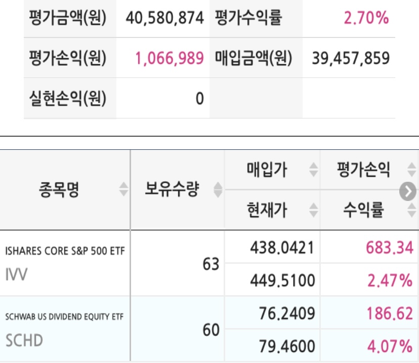  IVV, SCHD ETF 주간 현황 40