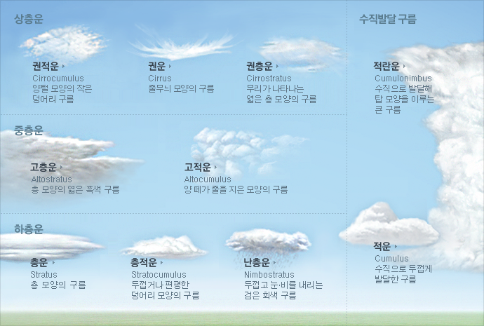  구름의 종류