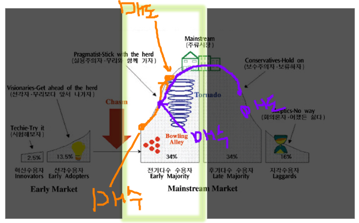  부동산 수용 곡선과 얼리어답터 : 수지,기흥,평택,천안,시흥,광주,경주