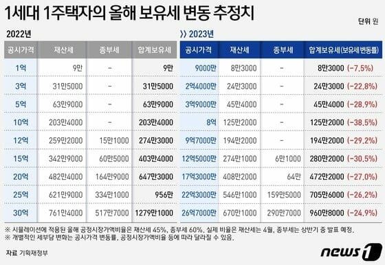 1세대-1주택자의-올해-보유세-변동표