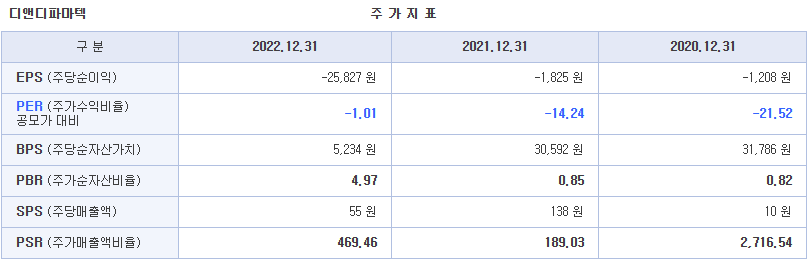 디앤디파마텍 공모주 청약하기 주가지표