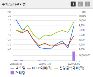 넥스틸 주가전망 목표주가