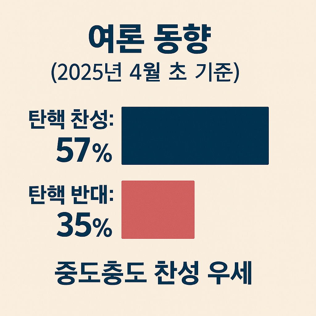 탄핵 여론동향 2025년 4월 초