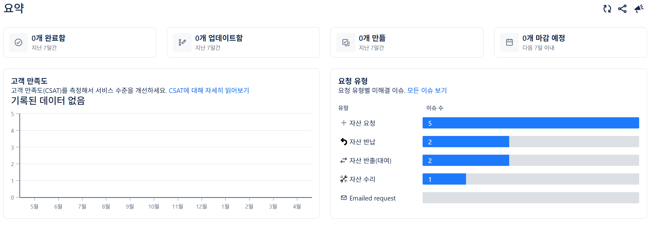 JSM - 프로젝트 요약 페이지에서 요청 유형 및 고객 만족도 지표 확인
