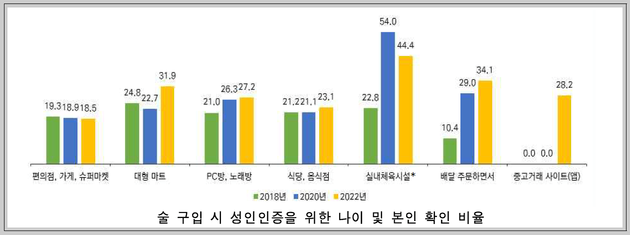 술-구입시-성인인증을-위한-나이-및-본인-확인-비율을-보여주는-그래프