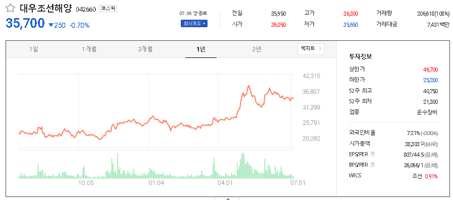 대우조선해양