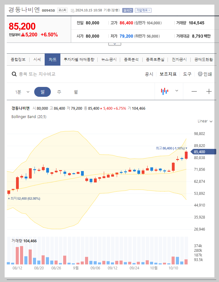 현재 주가