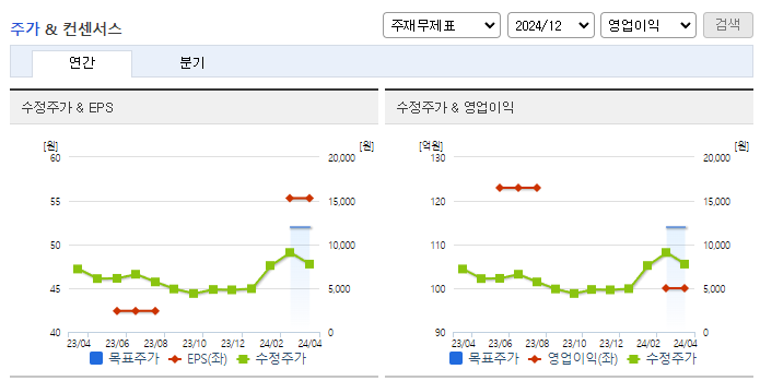 동국산업_컨센서스