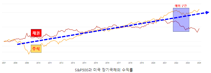 S&amp;P500-TLT-수익률