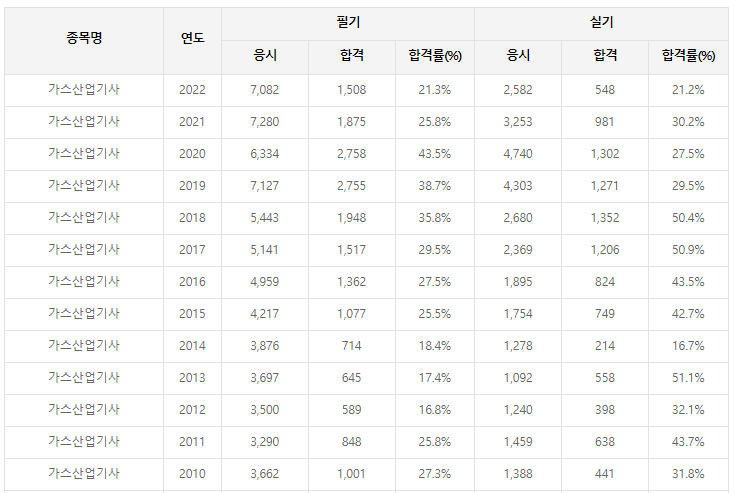 가스산업기사