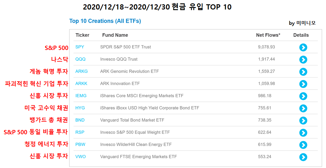  [ETF로 알아보는 미국 증시 흐름]2020년 12월 20일~12월31일 / 12월 4주, 5주 미국 증시 흐름