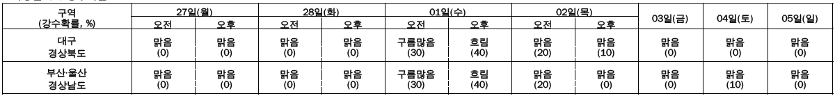 주간날씨예보(2월 27일 ~ 3월 19